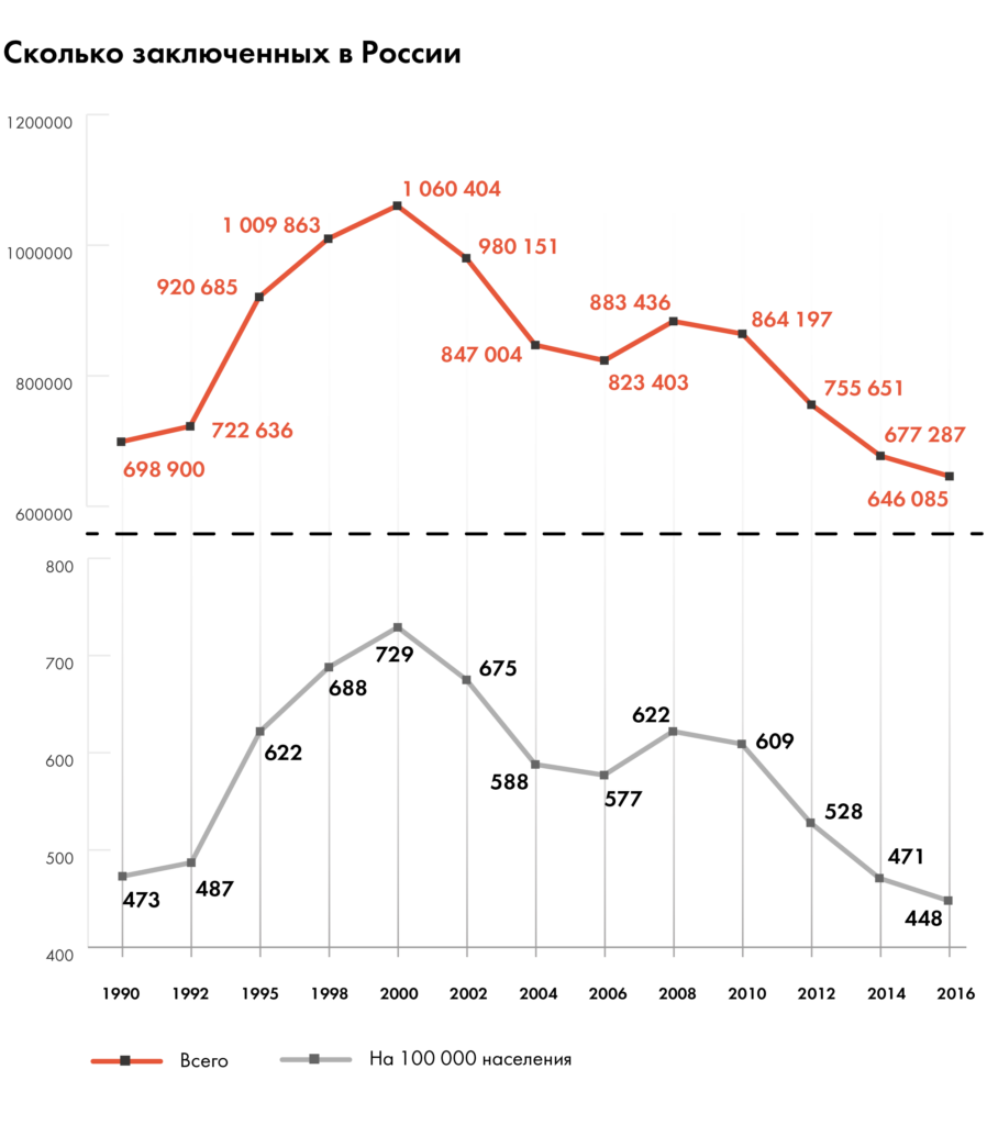 Сколько в рф заключенных. Численность осужденных в России по годам. Число заключенных в РФ по годам. Число заключённых в России по годам. Статистика осужденных в России по годам.
